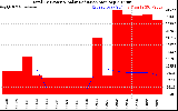 Solar PV/Inverter Performance Total PV Panel Power Output & Solar Radiation