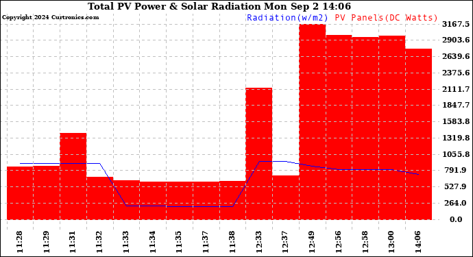 Solar PV/Inverter Performance Total PV Panel Power Output & Solar Radiation