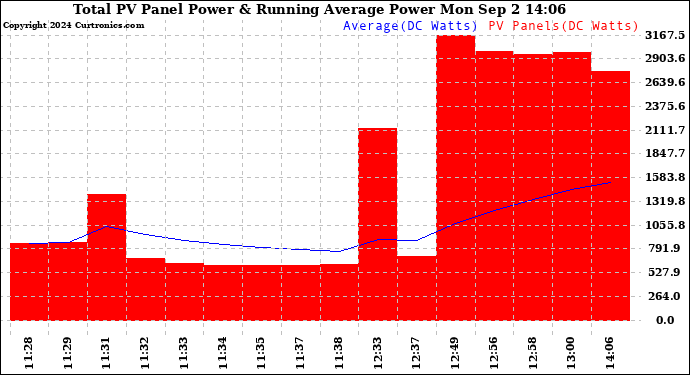 Solar PV/Inverter Performance Total PV Panel & Running Average Power Output