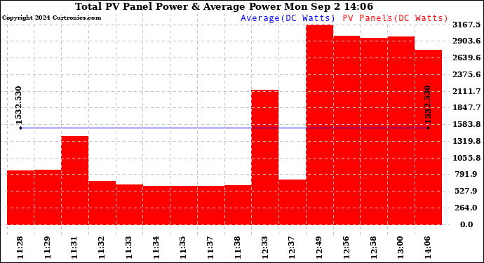 Solar PV/Inverter Performance Total PV Panel Power Output