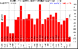 Solar PV/Inverter Performance Weekly Solar Energy Production