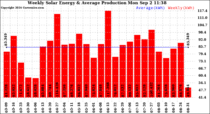 Solar PV/Inverter Performance Weekly Solar Energy Production