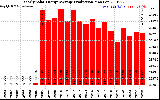 Solar PV/Inverter Performance Yearly Solar Energy Production