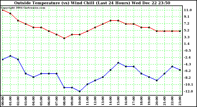  Outside Temperature (vs) Wind Chill (Last 24 Hours) 