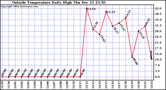  Outside Temperature Daily High 