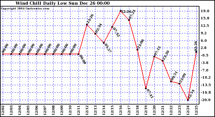  Wind Chill Daily Low 