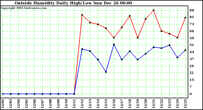  Outside Humidity Daily High/Low 