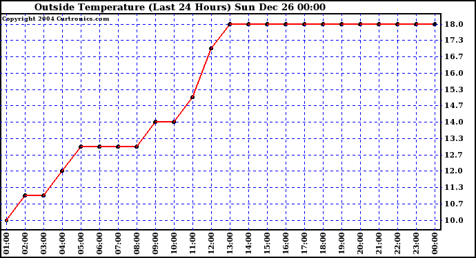  Outside Temperature (Last 24 Hours) 