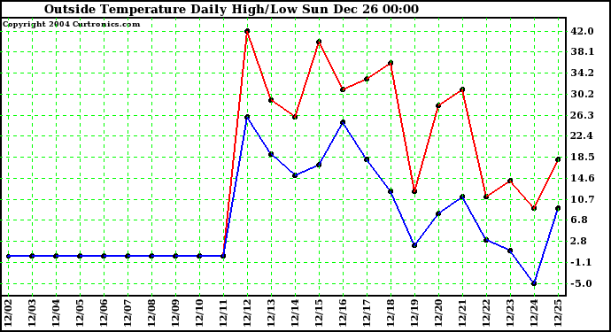  Outside Temperature Daily High/Low	