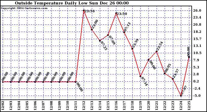  Outside Temperature Daily Low 