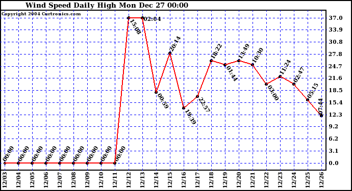  Wind Speed Daily High	