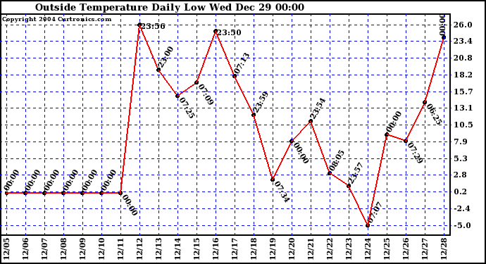  Outside Temperature Daily Low 