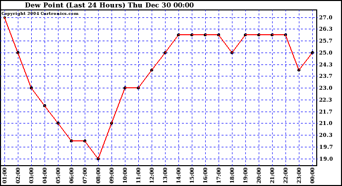  Dew Point (Last 24 Hours)	