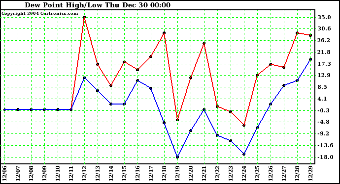  Dew Point High/Low	