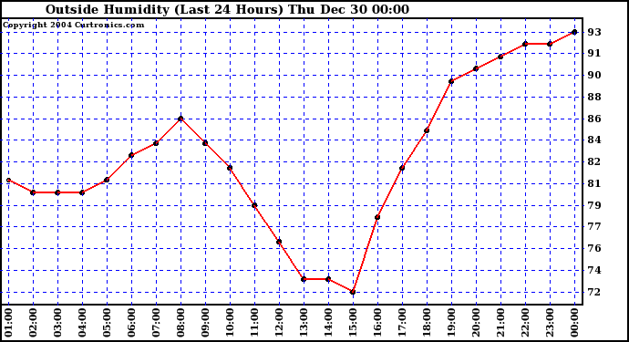  Outside Humidity (Last 24 Hours) 