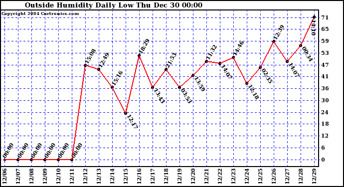  Outside Humidity Daily Low 