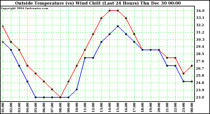  Outside Temperature (vs) Wind Chill (Last 24 Hours) 