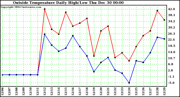  Outside Temperature Daily High/Low	