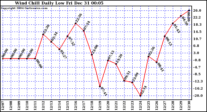  Wind Chill Daily Low 