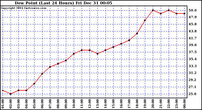  Dew Point (Last 24 Hours)	