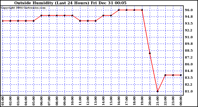  Outside Humidity (Last 24 Hours) 