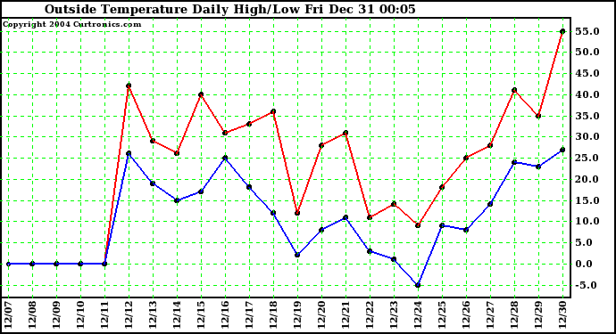  Outside Temperature Daily High/Low	