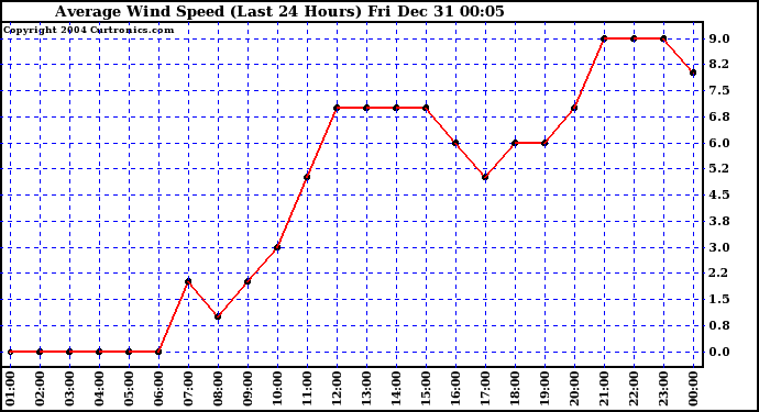  Average Wind Speed (Last 24 Hours)	