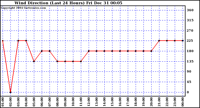  Wind Direction (Last 24 Hours)	