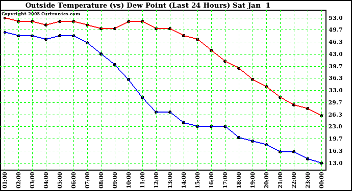  Outside Temperature (vs) Dew Point (Last 24 Hours) 