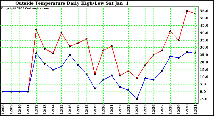  Outside Temperature Daily High/Low	