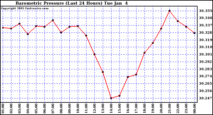  Barometric Pressure (Last 24 Hours)  	