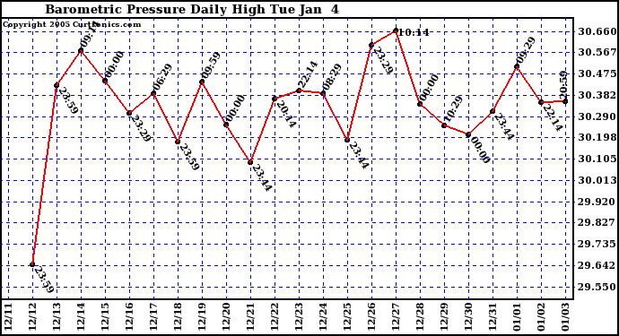  Barometric Pressure Daily High	