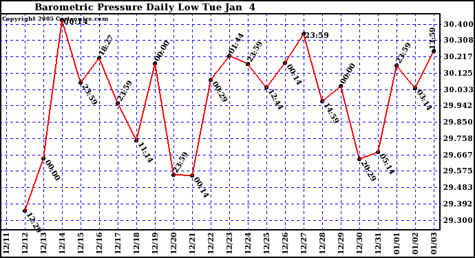  Barometric Pressure Daily Low		