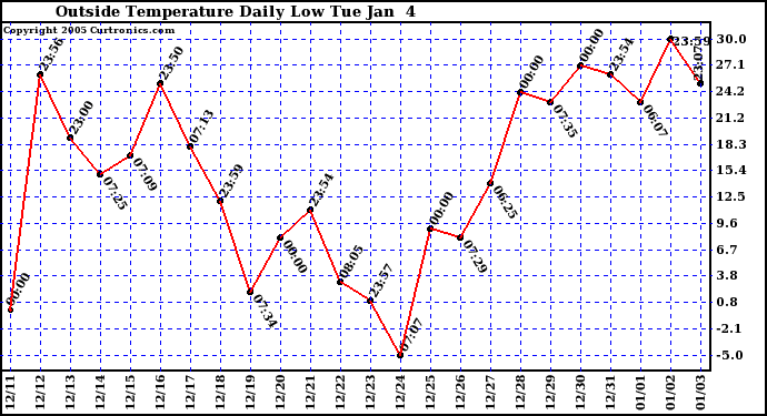  Outside Temperature Daily Low 