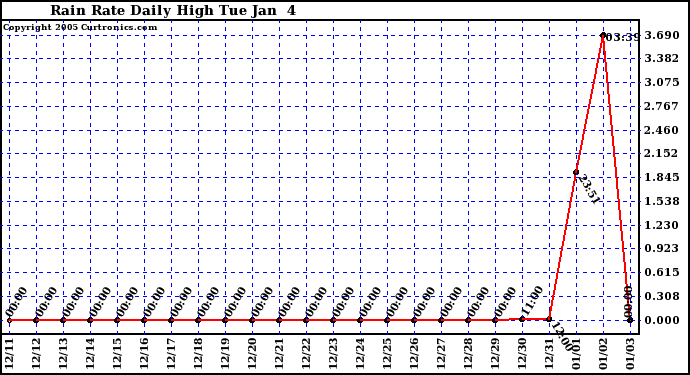  Rain Rate Daily High			