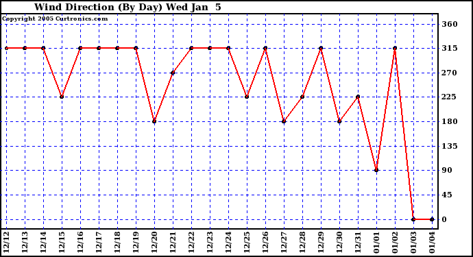  Wind Direction (By Day)		