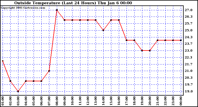  Outside Temperature (Last 24 Hours) 