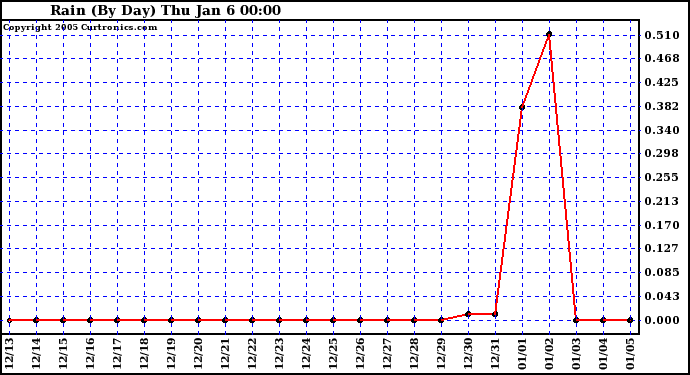  Rain (By Day)				