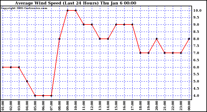  Average Wind Speed (Last 24 Hours)	