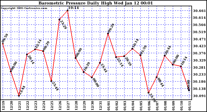  Barometric Pressure Daily High	