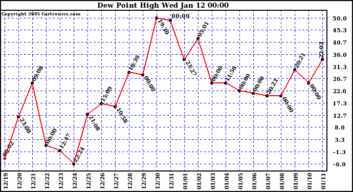  Dew Point High		