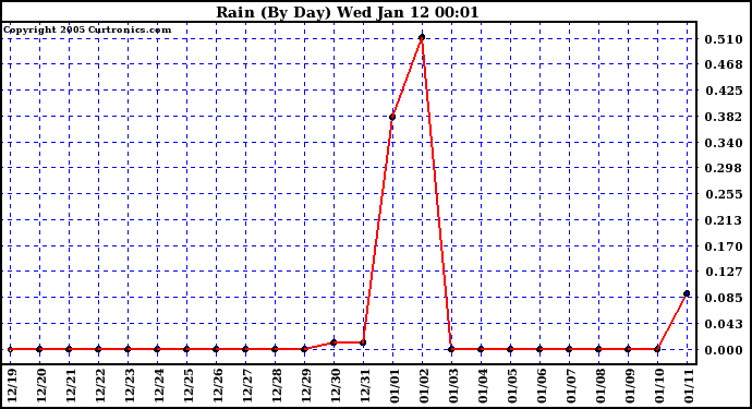  Rain (By Day)				