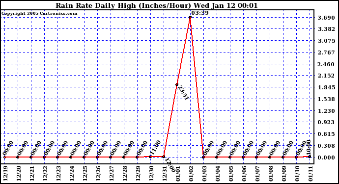  Rain Rate Daily High (Inches/Hour) 	