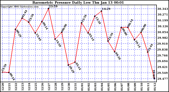  Barometric Pressure Daily Low		