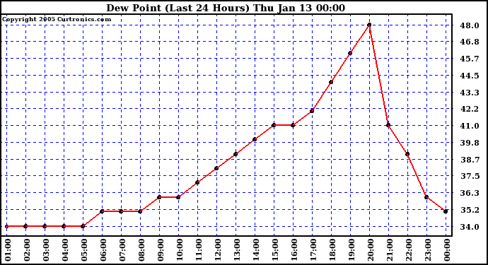  Dew Point (Last 24 Hours)	