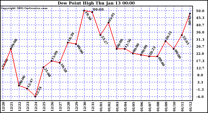  Dew Point High		