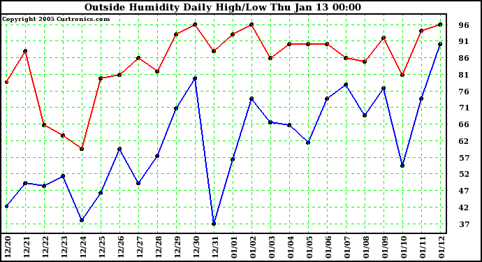  Outside Humidity Daily High/Low 