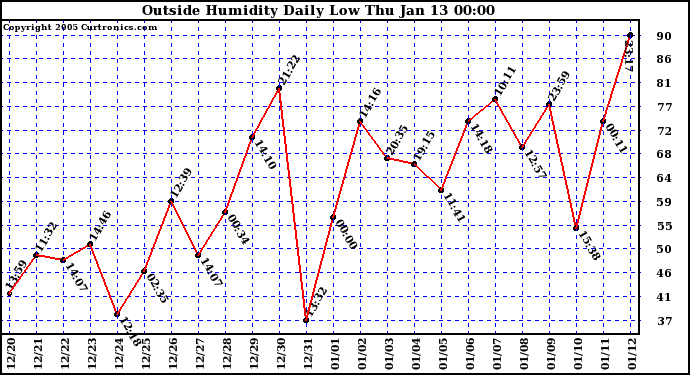  Outside Humidity Daily Low 