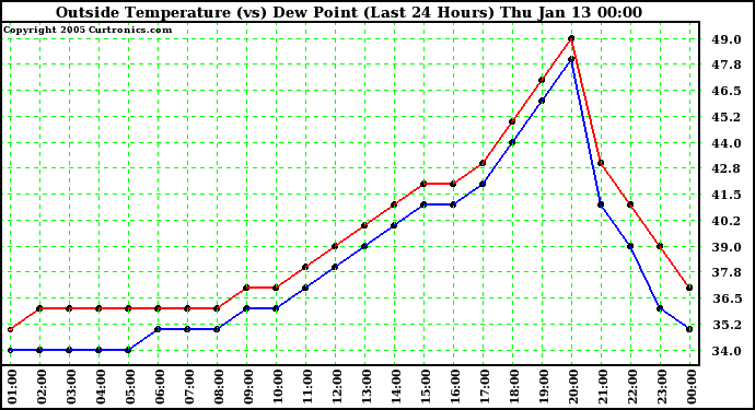  Outside Temperature (vs) Dew Point (Last 24 Hours) 