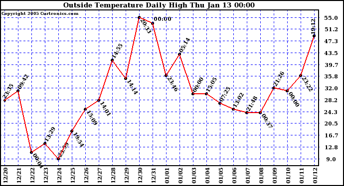  Outside Temperature Daily High 